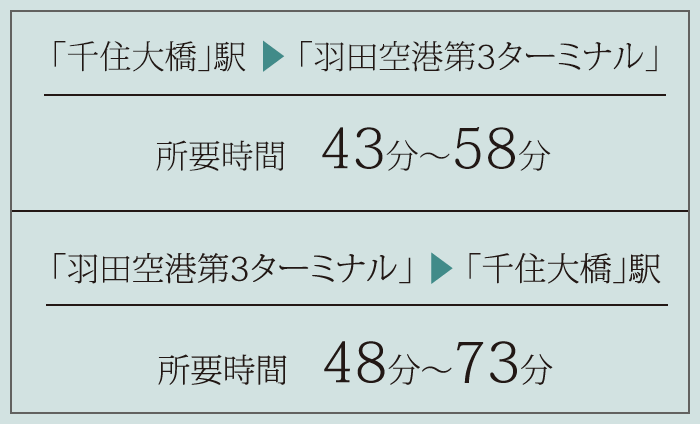 ［「千住大橋」駅 ▶ 「羽田空港第3ターミナル」｜所要時間　43分〜58分］［「羽田空港第3ターミナル」 ▶ 「千住大橋」駅｜所要時間　48分〜73分］