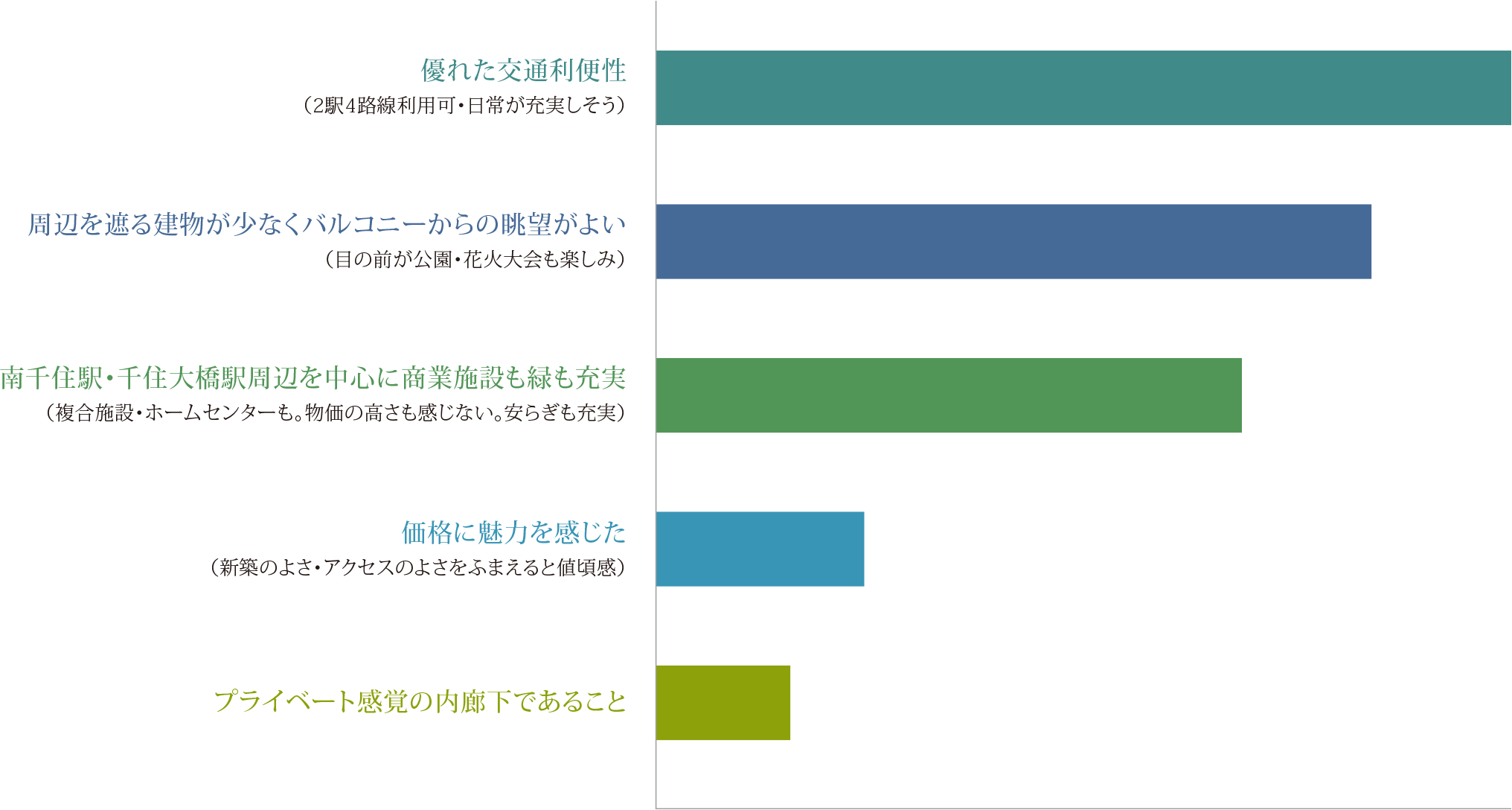 優れた交通利便性（2駅4路線利用可・日常が充実しそう）／周辺を遮る建物が少なくバルコニーからの眺望がよい（目の前が公園・花火大会も楽しみ）／南千住駅・千住大橋駅周辺を中心に商業施設も緑も充実（複合施設・ホームセンターも。物価の高さも感じない。安らぎも充実）／価格に魅力を感じた（新築のよさ・アクセスのよさをふまえると値頃感）／プライベート感覚の内廊下であること